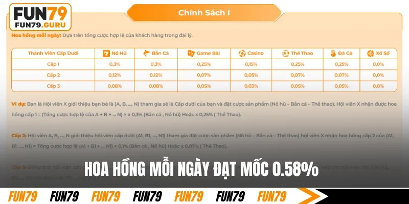 Hoa hồng mỗi ngày đạt mốc 0.58%